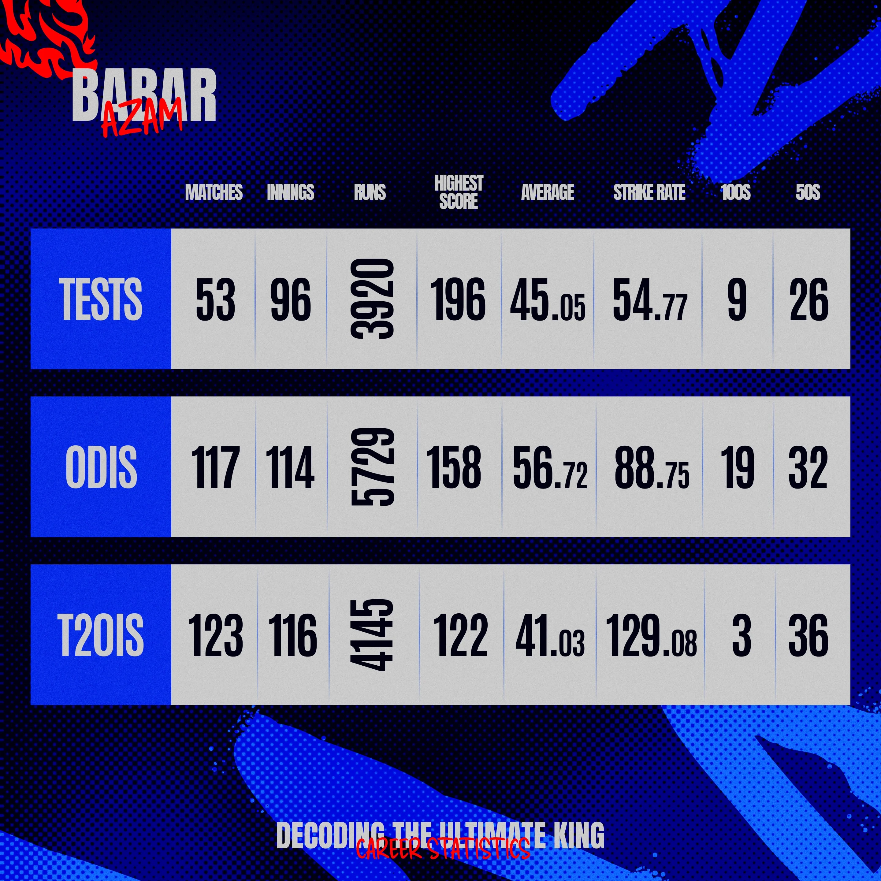 Babar Azam Career Stats.